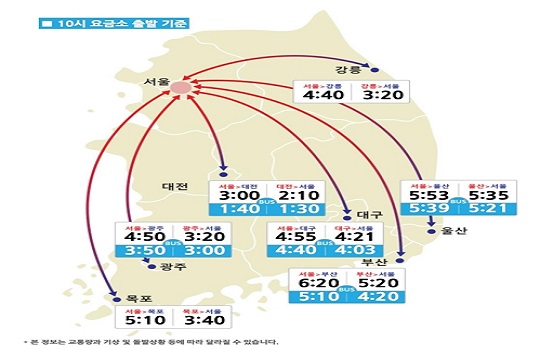 서울→주요도시 예상 소요시간. 한국도로공사 홈페이지 캡쳐