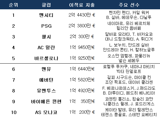 이적시장 TOP 10. ⓒ 데일리안 스포츠