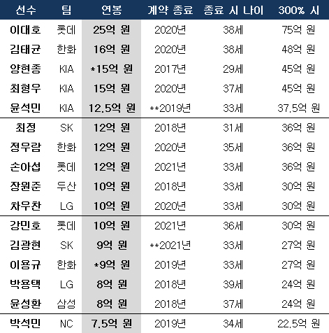 KBO리그 연봉 순위(*는 올 시즌 재계약 대상자, **는 FA 일수 부족). ⓒ 데일리안 스포츠