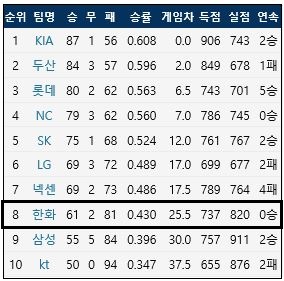 2017시즌 KBO리그 팀 순위 (출처: 야구기록실 KBReport.com)<br />
ⓒ 케이비리포트