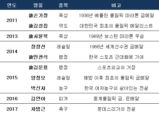 차범근 헌액, 역대 대한민국 스포츠 영웅. ⓒ 데일리안 스포츠