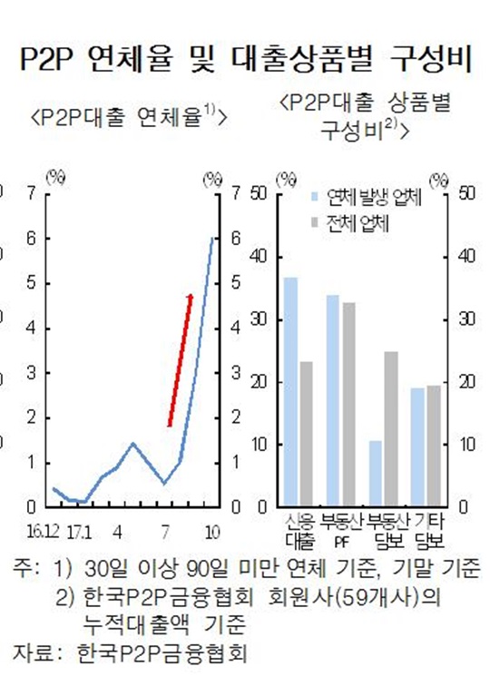 개인 간(P2P) 금융거래가 빠르게 성장하고 있는 가운데 연체율이 증가하고 있어 적합한 규제체계를 도입해야 한다는 지적이 제기됐다.ⓒ한국은행