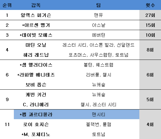프리미어리그 이달의 감독상 최다 수상(*는 현역). ⓒ 데일리안 스포츠