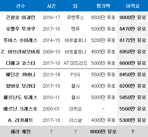 중앙 공격수 이적료 순위 및 당시 평가액. ⓒ 트랜스퍼마크트
