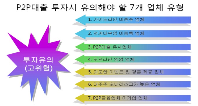 금융감독원은 7일 예금자 보호대상이 아닌 데다 업체 도산에 따른 투자자 회수가 어려운 P2P대출 투자와 관련해 각별한 주의가 필요하다며 투자 시 유의해야 할 7개 업체 유형을 발표했다. ⓒ금융감독원