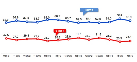데일리안이 의뢰해 여론조사기관