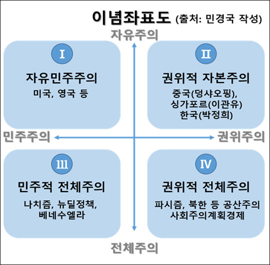 이념좌표도.ⓒ민경국
