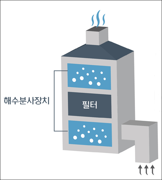 현대중공업이 개발한 스크러버(배기가스세정설비).ⓒ현대중공업