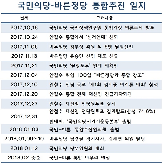 국민의당-바른정당 통합추진 일지ⓒ데일리안