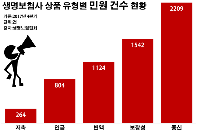 국내 25개 생명보험사에 지난해 4분기 접수된 종신보험 관련 민원은 총 2209건으로 집계됐다. 이 같은 종신보험에 대한 민원은 다른 유형의 생보사 상품들에 비해 눈에 띄게 큰 규모다.ⓒ데일리안 부광우 기자