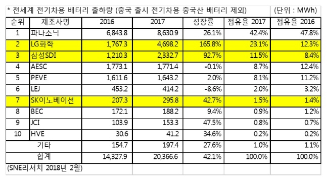 전 세계 전기차용 배터리 출하량.ⓒSNE리서치