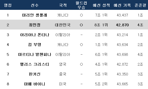 쇼트트랙 여자 500m 세계 랭킹 및 예선 성적. ⓒ 데일리안 스포츠