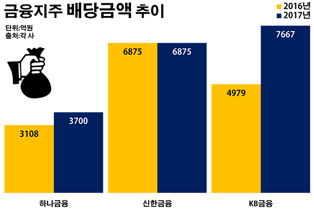 금융권에서는 금융당국의 배당자제 압박으로 사상최대 실적에도 불구하고 배당액은 기존계획보다 줄이고 배당성향도 일제히 낮췄다.ⓒ각사