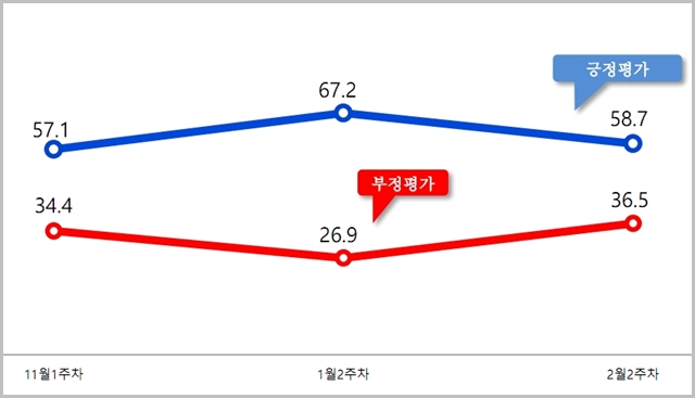 알앤써치 2월 둘째주 정례조사. ‘외교안보분야에서 문재인 대통령이 대통령으로서 얼마나 일을 잘하고 있다고 생각하십니까?’ 질문의 응답 ⓒ알앤써치