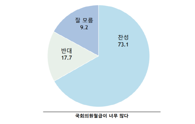 국민 10명 가운데 7명은 국회의원 월급이 너무 많다고 생각하는 것으로 조사됐다. ⓒ알앤써치