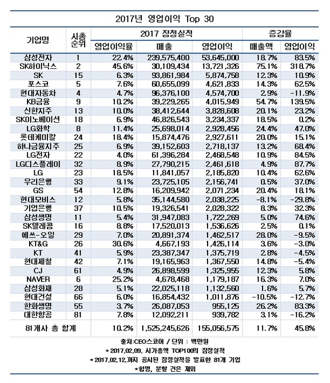 2017년 국내 시가총액 상위 100대 기업 중 영업이익 톱 30.ⓒCEO스코어