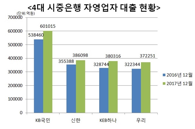 4대 시중은행들의 자영업자 대출이 일년 사이 19조원 넘게 급증한 것으로 나타났다.ⓒ데일리안