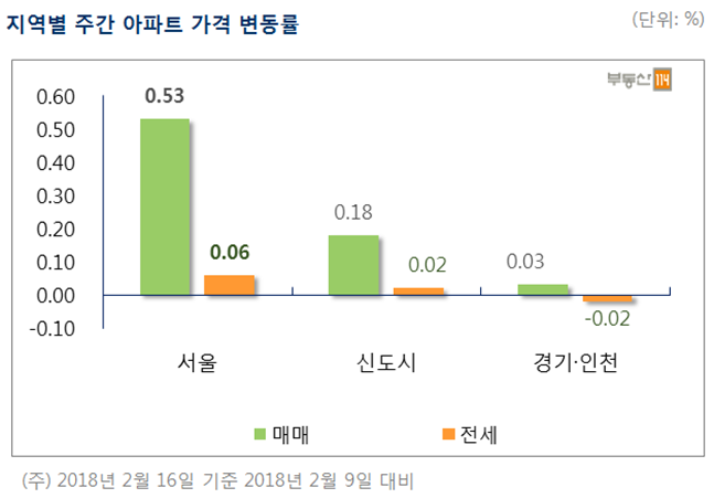 지역별 주간 아파트 가격 변동률. ⓒ부동산114