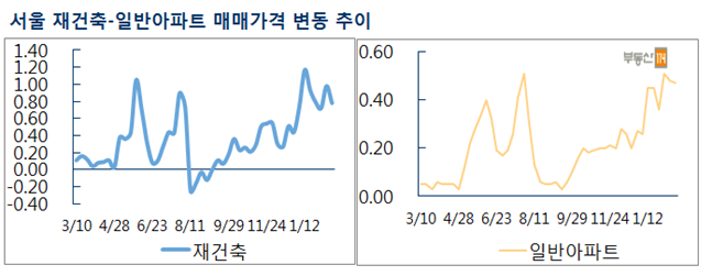 서울 재건축-일반아파트 매매가격 변동 추이. ⓒ부동산114
