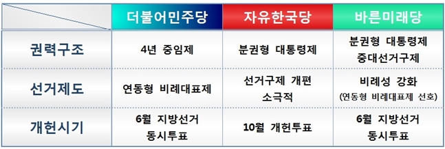 여야 3당이 주장하는 주요 개헌안. 단, 자유한국당과 바른미래당은 확정안이 아닌 유력 안건.ⓒ데일리안