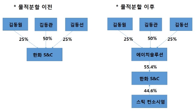 한화S&C 물적분할 및 지분매각 후 지분구조 변화.(자료:금융감독원·한화)ⓒ데일리안