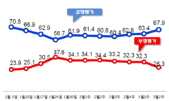 문재인 대통령의 국정 지지율이 전주 대비 4.5%포인트 상승한 67.9%를 기록했다. ⓒ데일리안