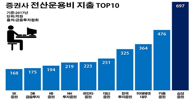 국내 56개 증권사들의 지난해 전산운용비 지출은 총 5110억원으로 집계됐다. 증권사별로 보면 삼성증권이 전산운용비에 쓴 돈이 697억원으로 가장 많았다.ⓒ데일리안 부광우 기자