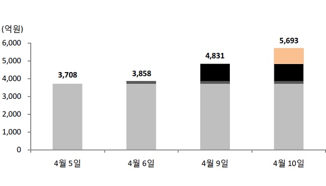 코스닥 벤처펀드 설정액.ⓒ금융투자협회, SK증권