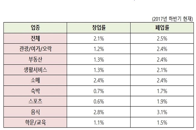 업종별 창·폐업률 현황.ⓒ상가정보연구소