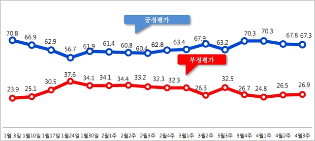 문재인 대통령의 국정지지율이 전주보다 오차범위 내에서 하락한 67.3%를 기록했다 ⓒ알앤써치