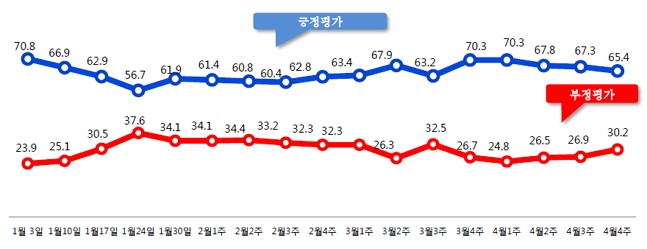 문재인 대통령의 국정지지율이 65.4%를 기록했다. ⓒ알앤써치