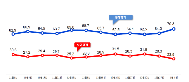 지난해 11월 첫째주~올 1월 첫째주 문재인 대통령 국정 지지율 ⓒ알앤써치