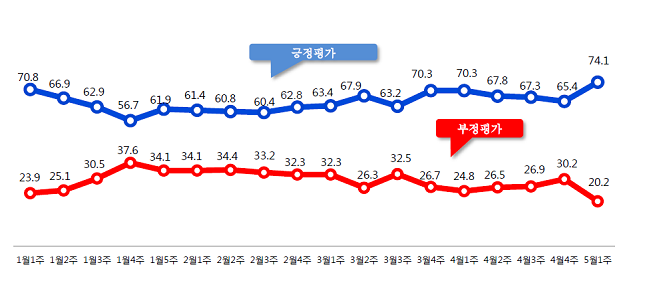 1월 첫째주~5월 첫째주 문재인 대통령 국정 지지율 ⓒ알앤써치