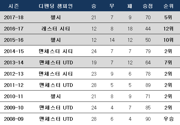 지난 10년간 프리미어리그 우승팀의 이듬해 성적. ⓒ 데일리안 스포츠