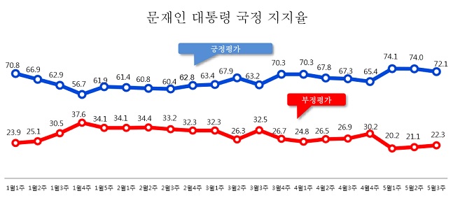 데일리안이 의뢰해 여론조사 전문기관 알앤써치가 무선 100% 방식으로 실시한 5월 셋째주 정례조사에 따르면, 문재인 대통령의 국정지지율은 72.1%로 조사됐다.ⓒ알앤써치
