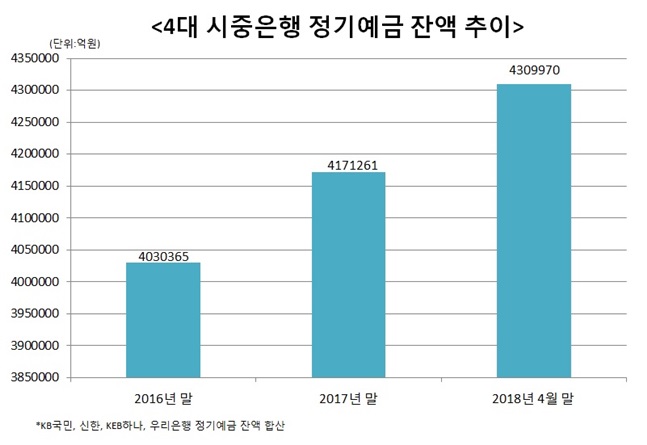 시중은행들이 금리 상승기에 접어들면서 고금리 예금상품을 앞세워 예수금 확보에 주력하고 있다.ⓒ데일리안