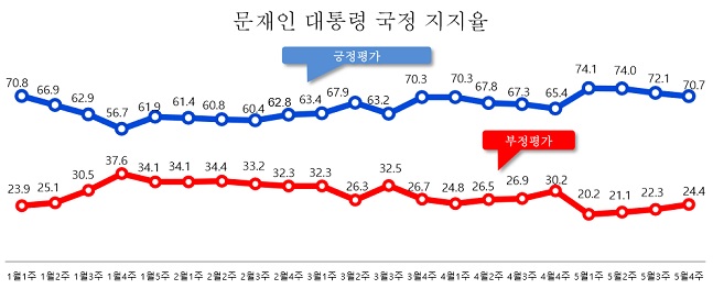 데일리안이 의뢰해 여론조사 전문기관 알앤써치가 무선 100% 방식으로 실시한 5월 넷째주 정례조사에 따르면 문재인 대통령의 국정지지율은 70.7%로 조사됐다. ⓒ알앤써치