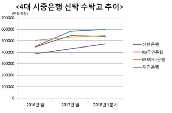 4대 시중은행의 신탁사업 부문에 지각변동이 일어나고 있다.ⓒ데일리안
