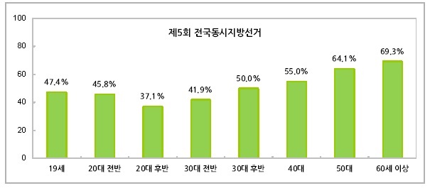 제5회 전국동시지방선거 연령대별 투표율 ⓒ중앙선거관리위원회