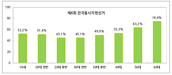 제6회 전국동시지방선거 연령대별 투표율 ⓒ중앙선거관리위원회