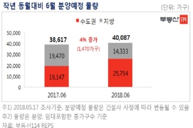 지난해 같은 기간 대비 6월 분양예정 물량.ⓒ부동산114