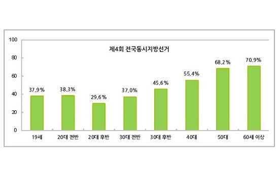 제4회 전국동시지방선거 연령대별 투표율 ⓒ중앙선거관리위원회