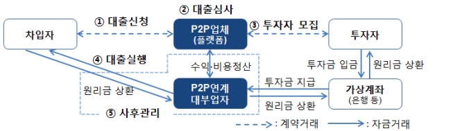 P2P대출 영업구조 ⓒ금융감독원