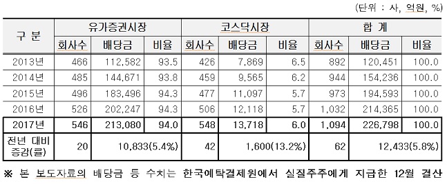 시장별 실질주주 배당금 현황.ⓒ한국예탁결제원