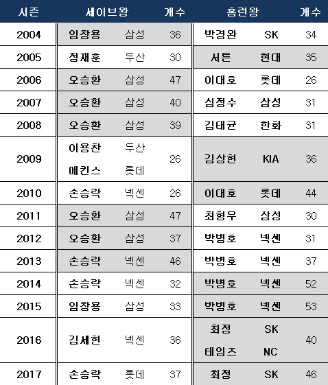 2004년 이후 홈런왕, 세이브왕 개수. ⓒ 데일리안 스포츠