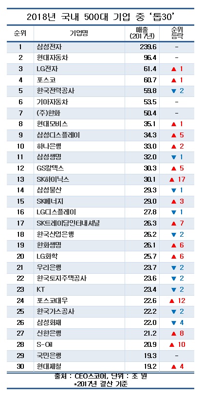 2018년 국내 500대 기업 중 ‘톱 30’.ⓒCEO스코어