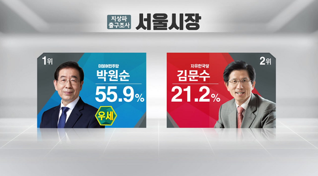 박원순 더불어민주당 서울시장 후보가 13일 오후 6시 발표된 지상파 3사 출구조사에서 55.9% 예상 득표율로 김문수 자유한국당 서울시장 후보를 앞서고 있다. ⓒYTN