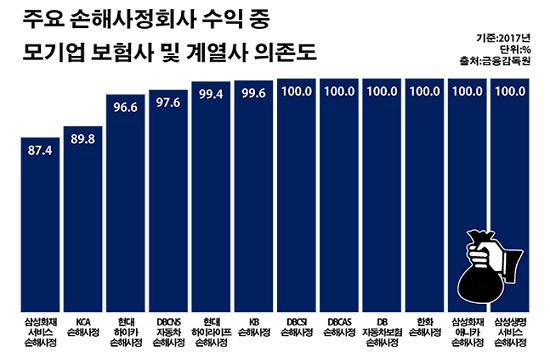 국내 3대 생명보험사와 삼성화재·현대해상·동부화재·KB손해보험 등 4대 손해보험사의 12개 손해사정 자회사들의 지난해 총 수익 1조628억원 중 97.5%(1조357억원)는 모기업 보험사나 그룹 계열사들과의 거래를 통해 올린 수익이었다.ⓒ데일리안 부광우 기자