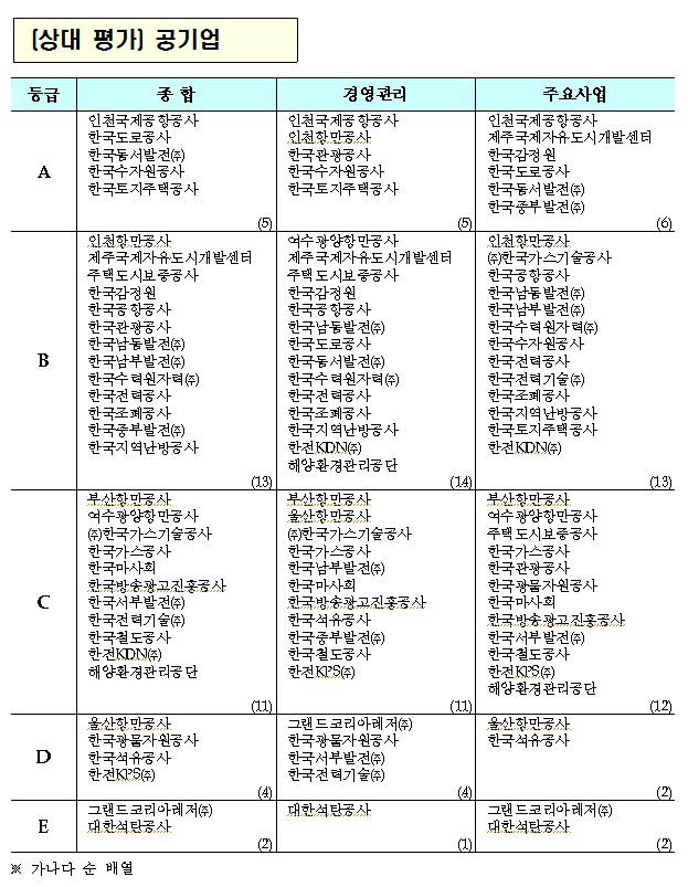 공기관 평가결과. ⓒ기재부