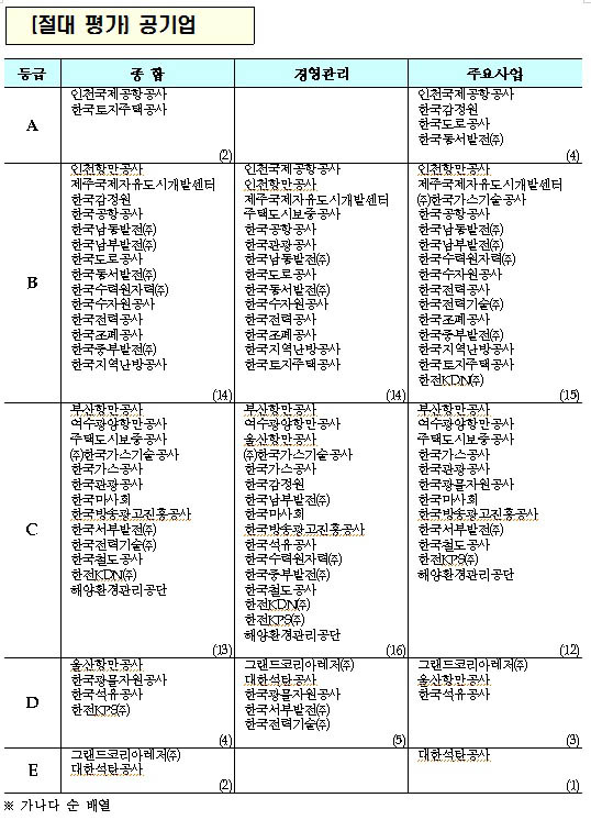 공기관 평가결과 ⓒ기재부